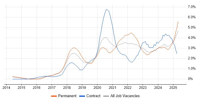 Job vacancy trend for Power Platform in Nottingham Job vacancy trend for Power Platform in Nottingham