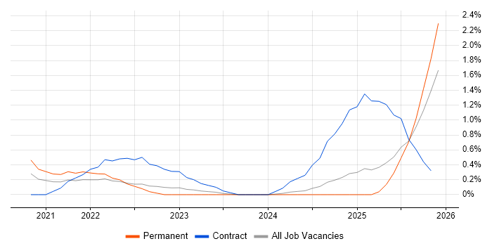 Power Query job vacancy trend in Nottingham