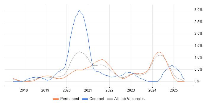 Job vacancy trend for PowerApps in Nottingham