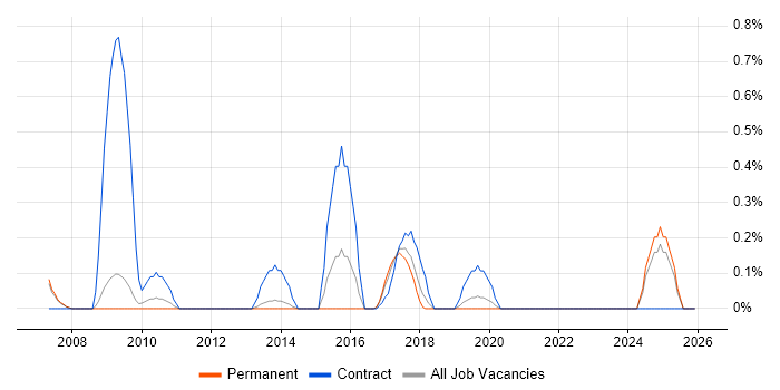 PowerCenter job vacancy trend in Nottingham