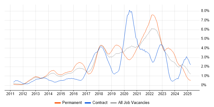 Job vacancy trend for PowerShell in Nottingham