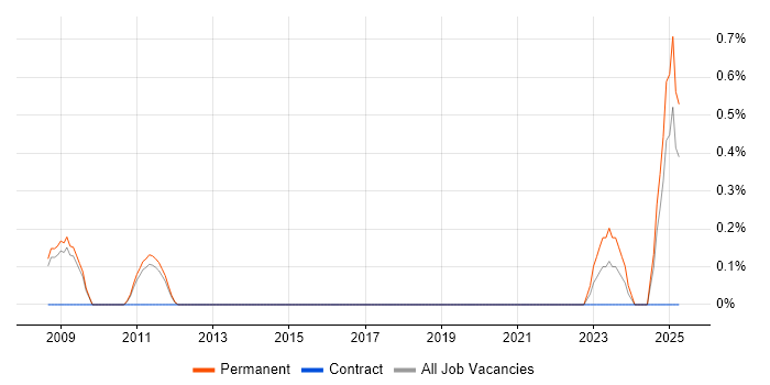 Job vacancy trend for PPC Specialist in Nottingham