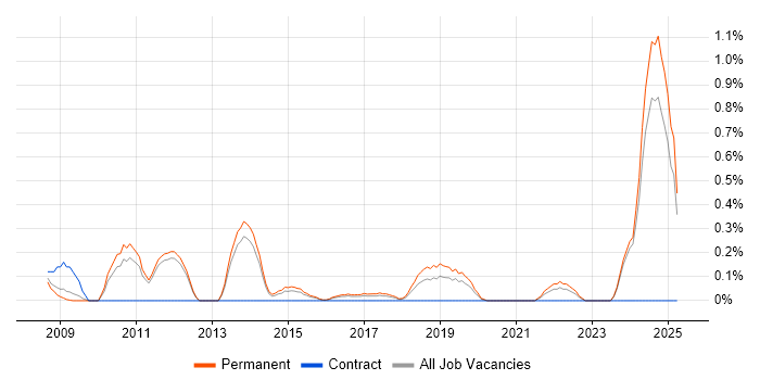 Job vacancy trend for Predictive Modelling in Nottingham Job vacancy trend for Predictive Modelling in Nottingham