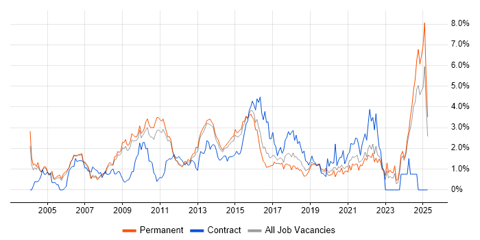 Job vacancy trend for Presentation Skills in Nottingham Job vacancy trend for Presentation Skills in Nottingham