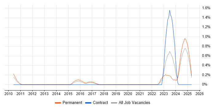 Job vacancy trend for Pricing Analyst in Nottingham