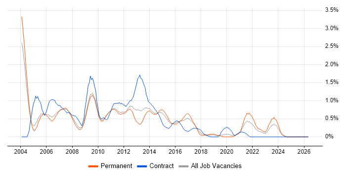 PRINCE job vacancy trend in Nottingham