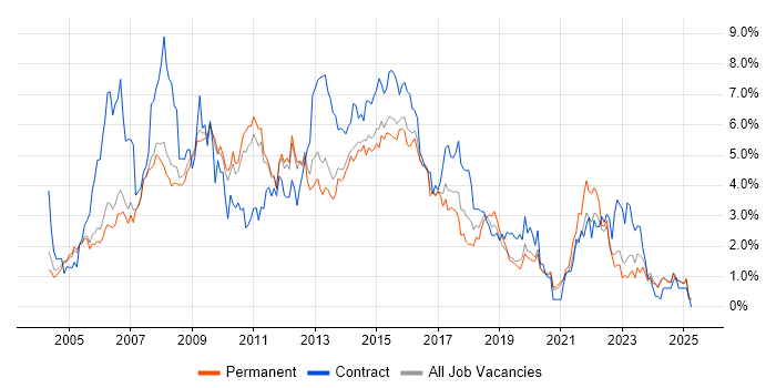 Job vacancy trend for PRINCE2 in Nottingham