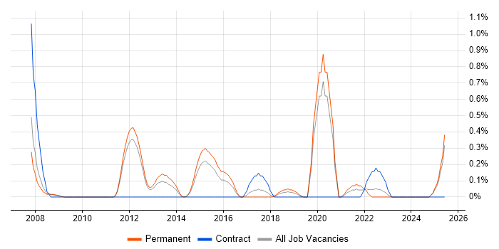Job vacancy trend for Principal Developer in Nottingham