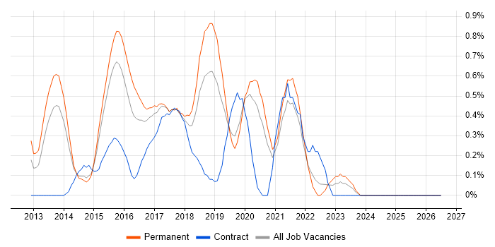 Private Cloud job vacancy trend in Nottingham
