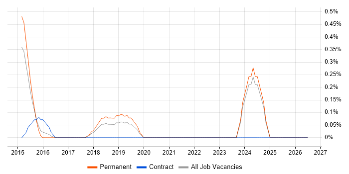 Privileged Access Management job vacancy trend in Nottingham