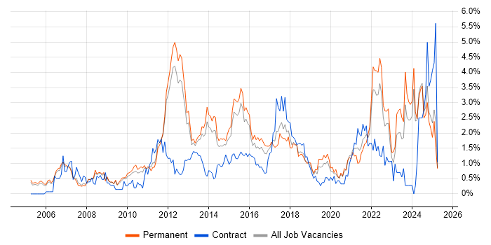 Job vacancy trend for Process Improvement in Nottingham Job vacancy trend for Process Improvement in Nottingham