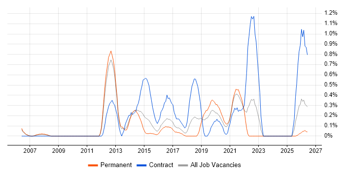 Procure-to-Pay job vacancy trend in Nottingham