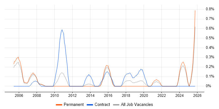 Procurement Manager job vacancy trend in Nottingham