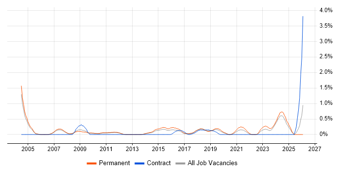 Product Analyst job vacancy trend in Nottingham