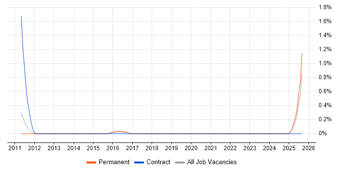Product Architect job vacancy trend in Nottingham Product Architect job vacancy trend in Nottingham