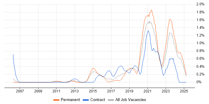 Job vacancy trend for Product Backlog in Nottingham Job vacancy trend for Product Backlog in Nottingham