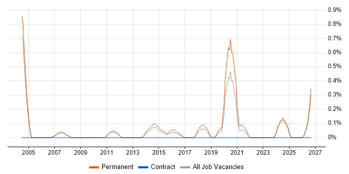 Product Engineer job vacancy trend in Nottingham