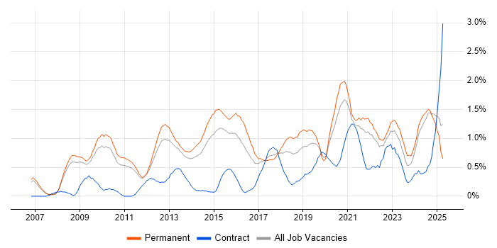 Job vacancy trend for Product Management in Nottingham