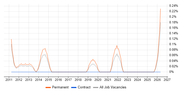 Product Marketing Manager job vacancy trend in Nottingham