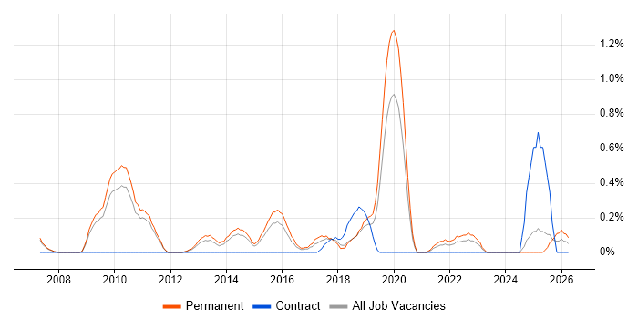 Product Marketing job vacancy trend in Nottingham