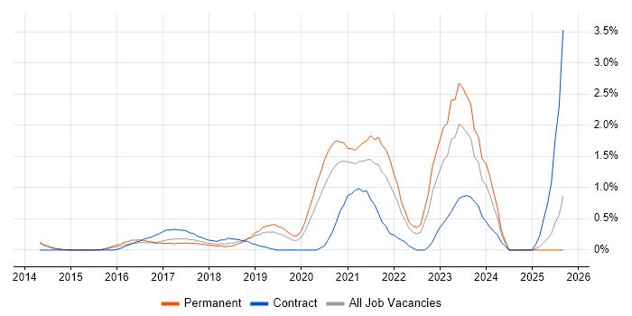 Product Owner job vacancy trend in Nottingham Product Owner job vacancy trend in Nottingham