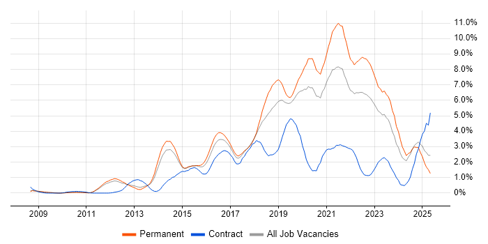 Job vacancy trend for Product Ownership in Nottingham