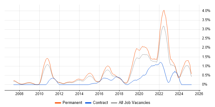 Job vacancy trend for Product Roadmap in Nottingham Job vacancy trend for Product Roadmap in Nottingham