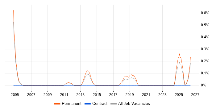 Product Specialist job vacancy trend in Nottingham
