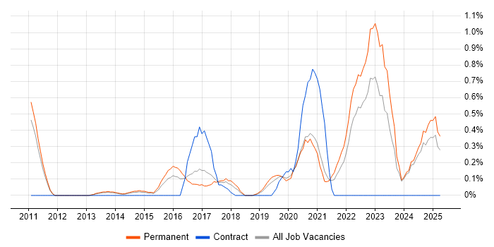 Job vacancy trend for Product Vision in Nottingham