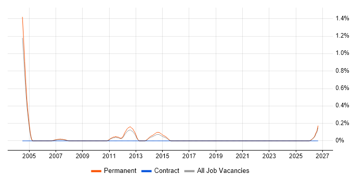 Products Support Engineer job vacancy trend in Nottingham