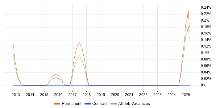 Job vacancy trend for Profibus in Nottingham