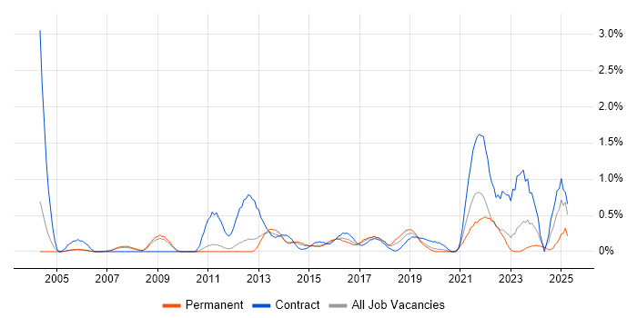 Job vacancy trend for Programme Delivery in Nottingham