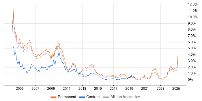 Job vacancy trend for Programmer in Nottingham Job vacancy trend for Programmer in Nottingham