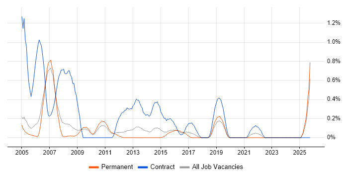 Project Administrator job vacancy trend in Nottingham
