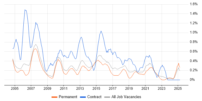 Job vacancy trend for Project Coordinator in Nottingham