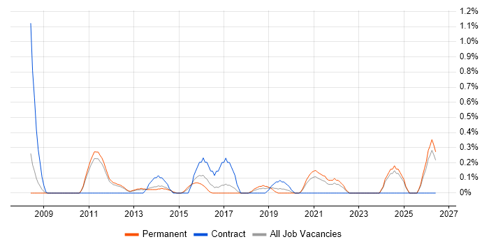 Project Delivery Manager job vacancy trend in Nottingham