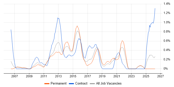 Project Governance job vacancy trend in Nottingham