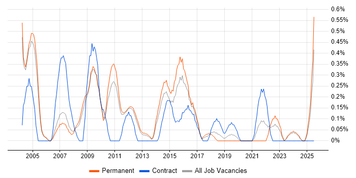 Job vacancy trend for Project Leader in Nottingham Job vacancy trend for Project Leader in Nottingham