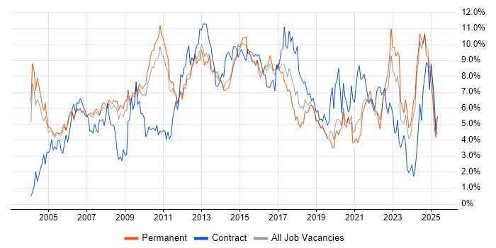 Job vacancy trend for Project Management in Nottingham Job vacancy trend for Project Management in Nottingham