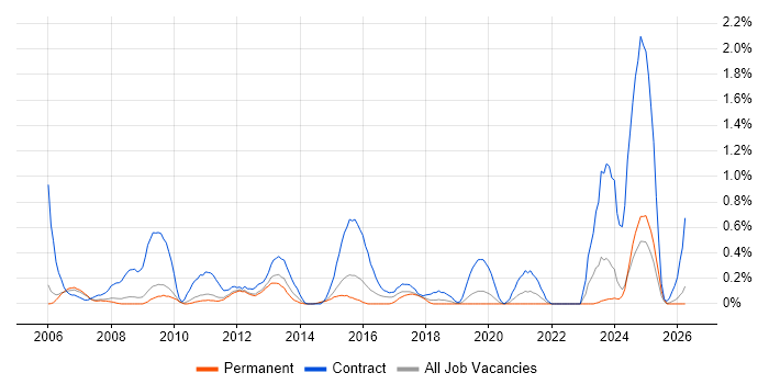 Project Officer job vacancy trend in Nottingham