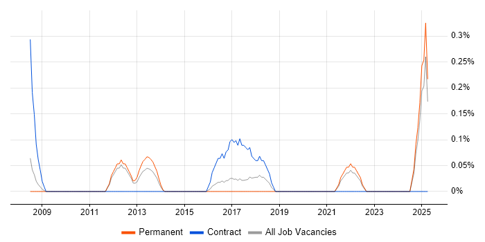 Job vacancy trend for Project Roadmap in Nottingham