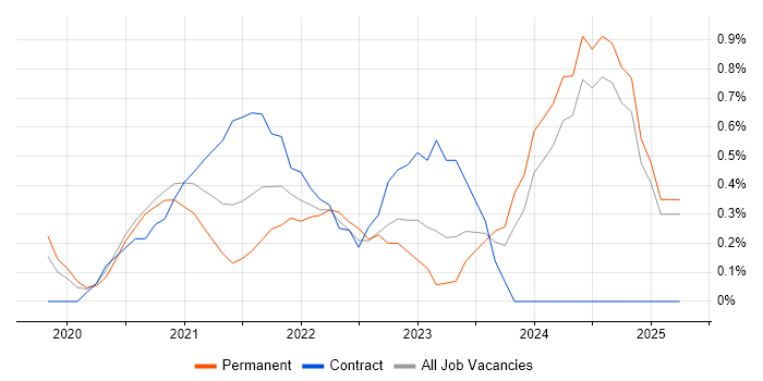 Job vacancy trend for Prometheus in Nottingham