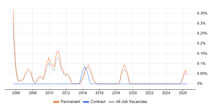 Propensity Modelling job vacancy trend in Nottingham
