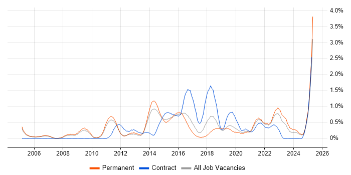 Job vacancy trend for Prototyping in Nottingham