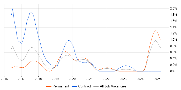 Job vacancy trend for Protractor in Nottingham