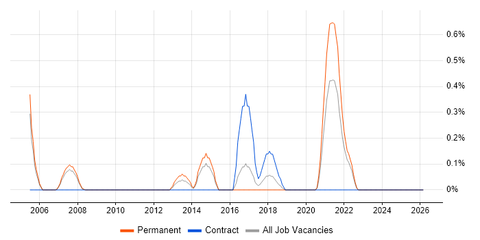 Psychology job vacancy trend in Nottingham