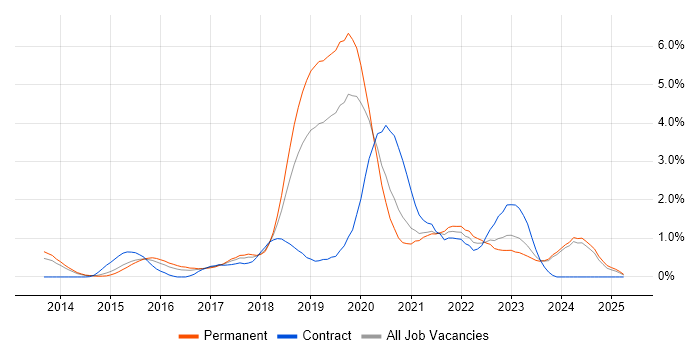 Job vacancy trend for Public Cloud in Nottingham Job vacancy trend for Public Cloud in Nottingham