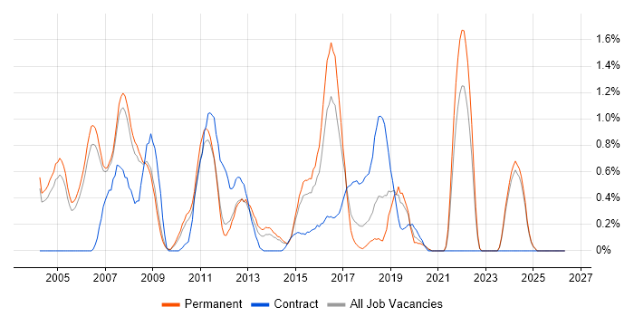 Publishing job vacancy trend in Nottingham