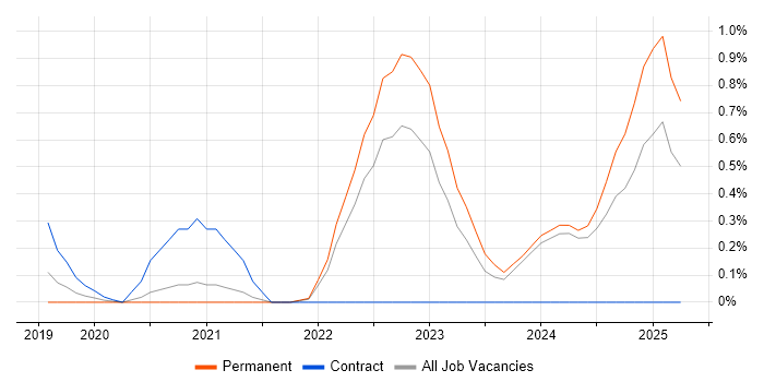 Job vacancy trend for PySpark in Nottingham Job vacancy trend for PySpark in Nottingham