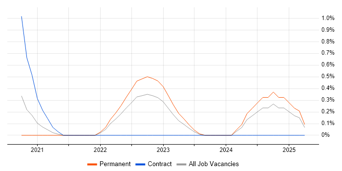 Job vacancy trend for Python Data Engineer in Nottingham